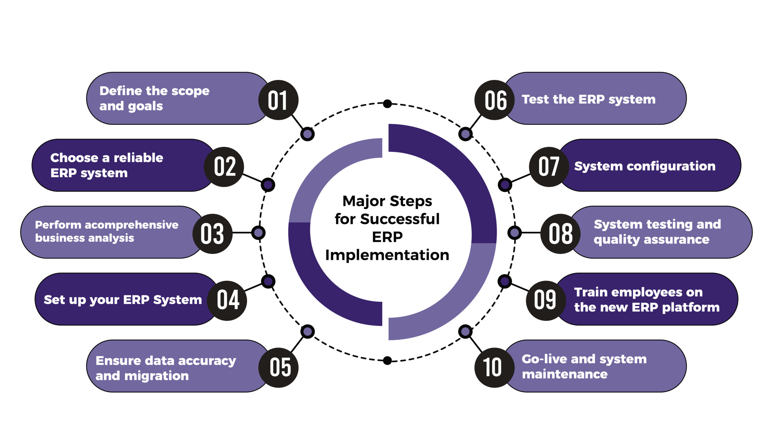 Unlocking Organizational Success by Embracing the Strategic Roadmap to ERP Implementation