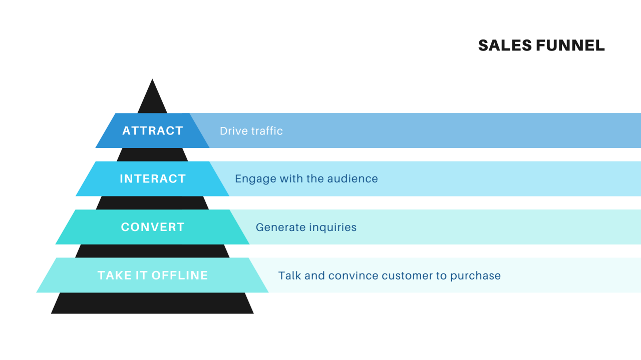 How to Build High-Converting Sales Funnels: A Blueprint for Success
